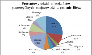 procentowy